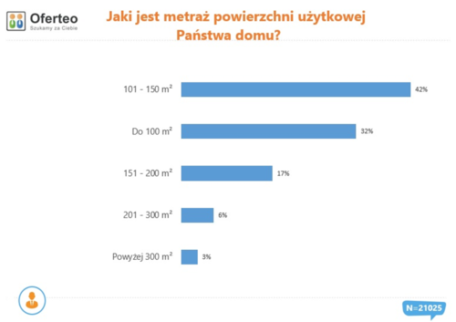 Raport o budowie domów w Polsce - jaki metraże działek i domów są preferowane
